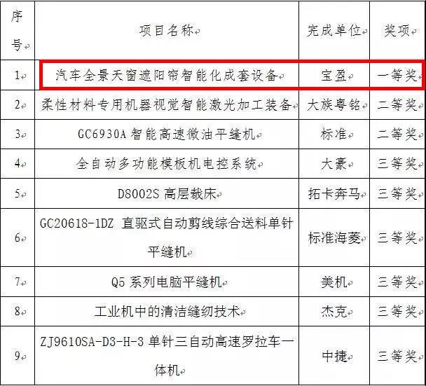 寶盈汽車全景天窗遮陽簾智能化成套設備獲得一等獎
